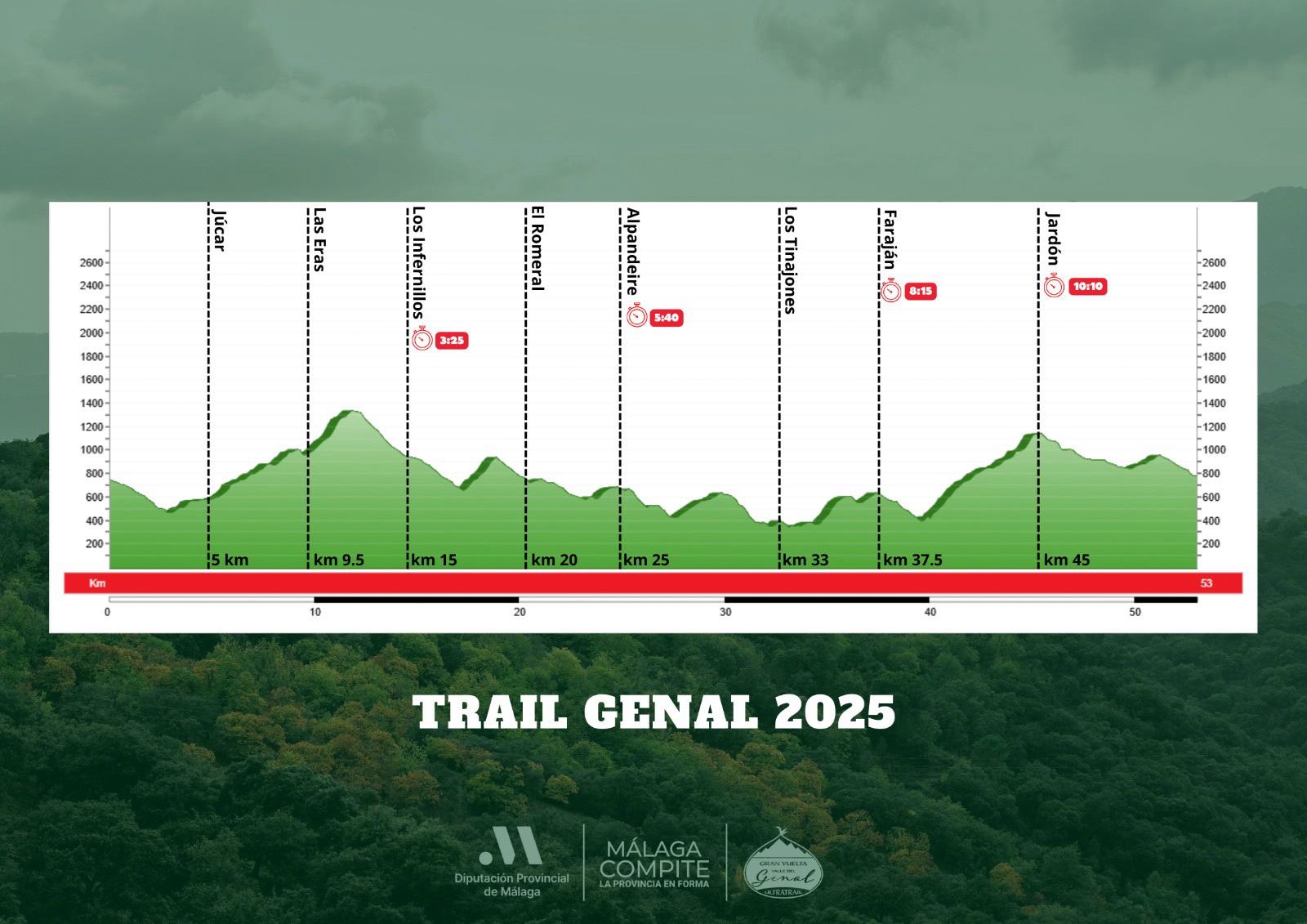 Perfil Trail GVVG 2022